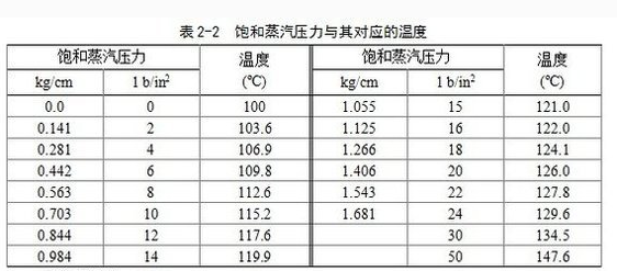 饱和蒸汽压力对应温度